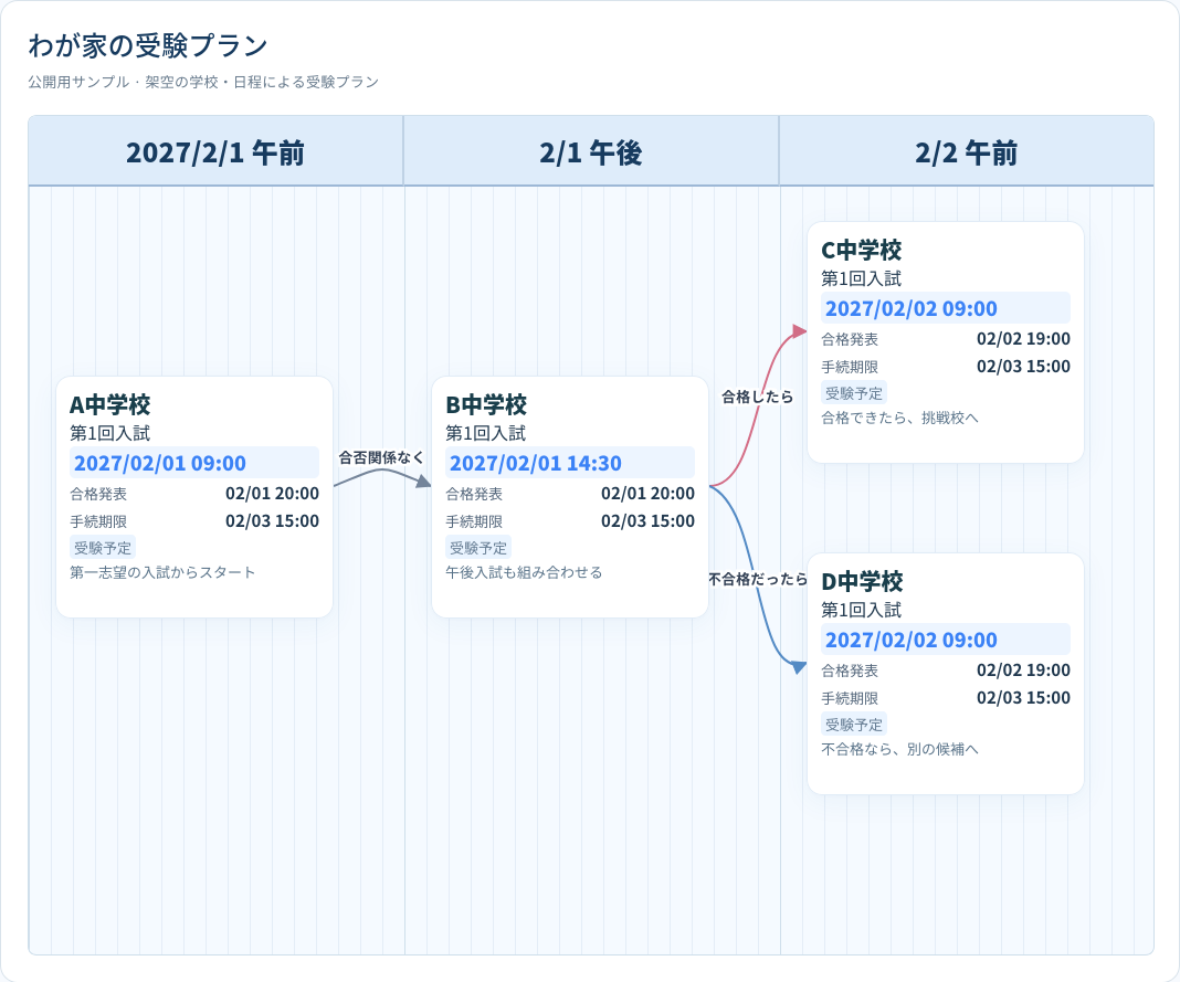 実際の受験プラン描画機能によるサンプル。2月1日午前にA中学校、午後にB中学校を受験し、B校の合格なら翌日C中学校、不合格ならD中学校へ分岐する受験プラン